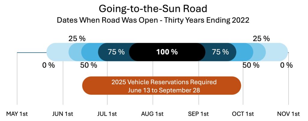 Dates Going-to-the-Sun Road Was Open